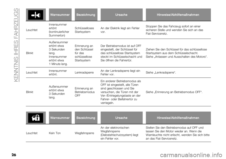 FIAT FULLBACK 2020  Betriebsanleitung (in German)  NKGGPG4+ 4M@K+ 8CM@TKYB+
��
\\2$),(??"$0"B"-8#)()%O$,28#"F-)4"-,"RA1#-3="?2j)2#?")
E)2&’()(4**)*12$$)#
)#(%*(
Z0=*("*2")#."&’)#
+2$$)#(=*[+&’./11).