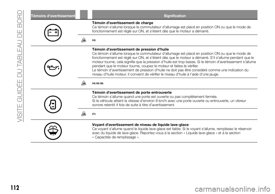 FIAT FULLBACK 2017 Notice dentretien (in French) Témoins d'avertissement Signification
Témoin d'avertissement de charge
Ce témoin s'allume lorsque le commutateur d'allumage est placé en position ON ou que le mode de
fonctionnemen FIAT FULLBACK 2017 Notice dentretien (in French) Témoins d'avertissement Signification
Témoin d'avertissement de charge
Ce témoin s'allume lorsque le commutateur d'allumage est placé en position ON ou que le mode de
fonctionnemen