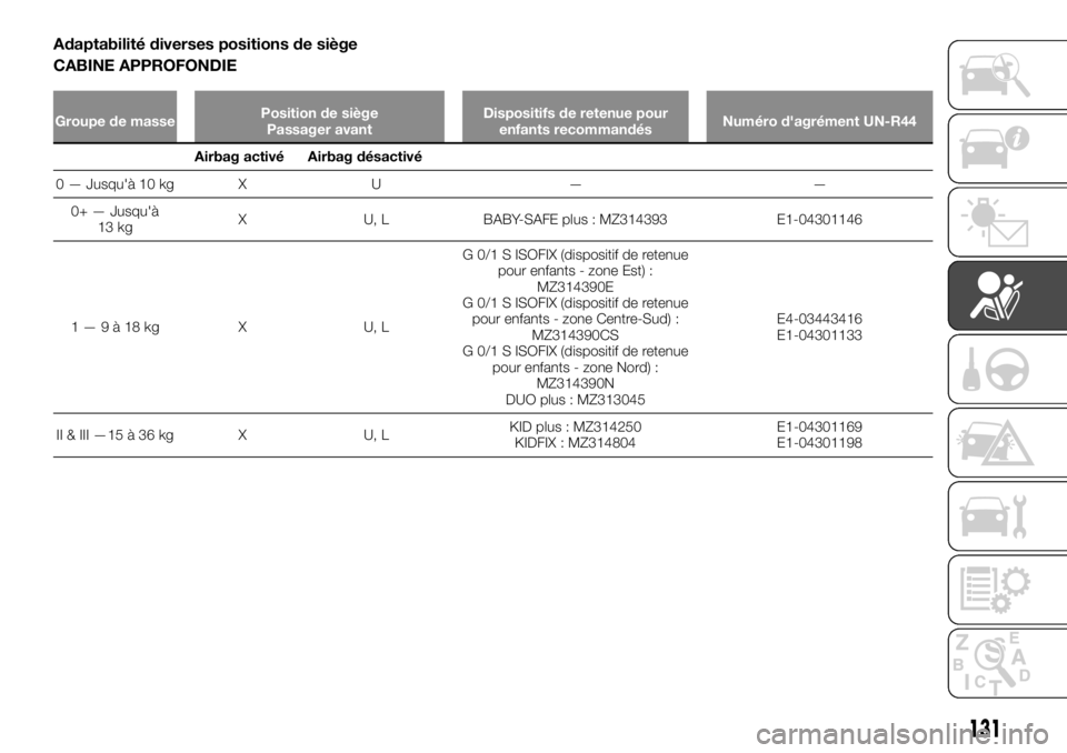 FIAT FULLBACK 2017  Notice dentretien (in French) Adaptabilité diverses positions de siège
CABINE APPROFONDIE
Groupe de massePosition de siège
Passager avantDispositifs de retenue pour
enfants recommandésNuméro d'agrément UN-R44
Airbag acti