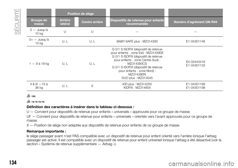FIAT FULLBACK 2017  Notice dentretien (in French) Position de siège
Groupe de
masseArrière
latéralCentre arrièreDispositifs de retenue pour enfants
recommandésNuméro d'agrément UN-R44
0 — Jusqu'à
10 kgUU — —
0+ — Jusqu'à
