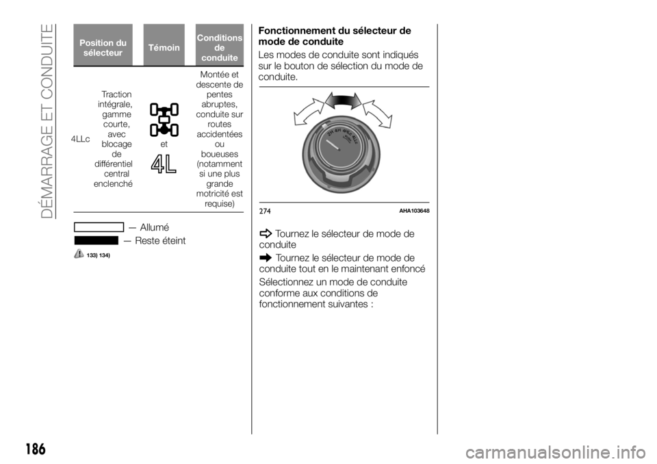 FIAT FULLBACK 2017  Notice dentretien (in French) Position du
sélecteurTémoinConditions
de
conduite
4LLcTraction
intégrale,
gamme
courte,
avec
blocage
de
différentiel
central
enclenchéet
Montée et
descente de
pentes
abruptes,
conduite sur
route