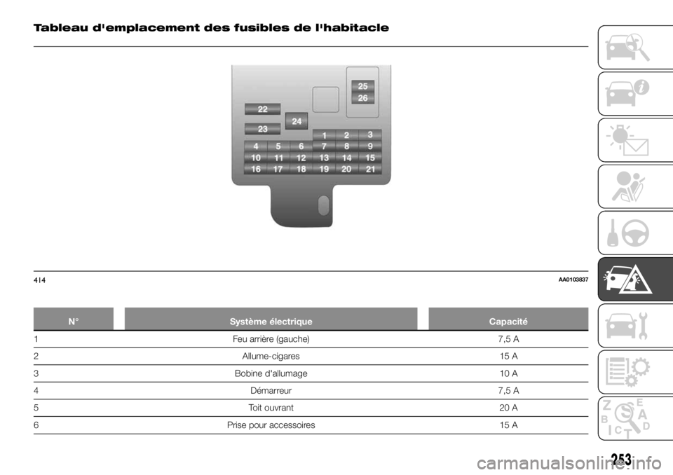 FIAT FULLBACK 2017  Notice dentretien (in French) Tableau d'emplacement des fusibles de l'habitacle
N° Système électrique Capacité
1 Feu arrière (gauche) 7,5 A
2 Allume-cigares 15 A
3 Bobine d'allumage 10 A
4 Démarreur 7,5 A
5 Toit 