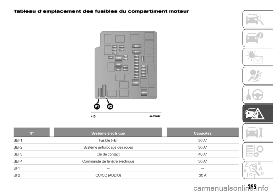 FIAT FULLBACK 2017  Notice dentretien (in French) Tableau d'emplacement des fusibles du compartiment moteur
N° Système électrique Capacités
SBF1 Fusible (+B) 30 A*
SBF2 Système antiblocage des roues 30 A*
SBF3 Clé de contact 40 A*
SBF4 Comm