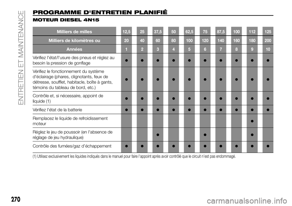 FIAT FULLBACK 2017  Notice dentretien (in French) PROGRAMME D'ENTRETIEN PLANIFIÉ
MOTEUR DIESEL 4N15
Milliers de milles12,5 25 37,5 50 62,5 75 87,5 100 112 125
Milliers de kilomètres ou20 40 60 80 100 120 140 160 180 200
Années12345678910
Véri