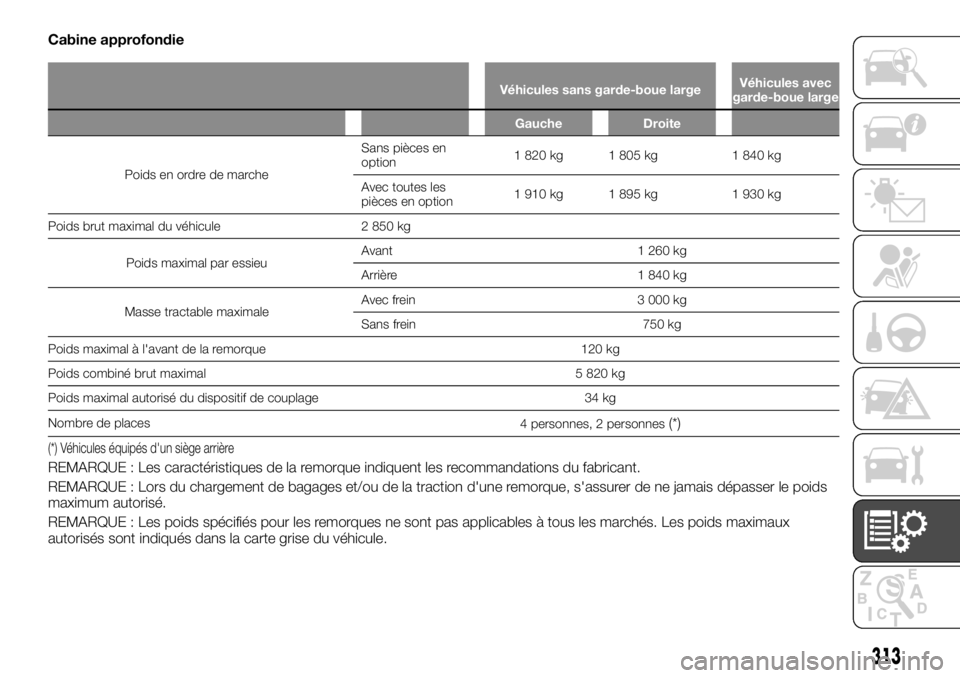 FIAT FULLBACK 2017  Notice dentretien (in French) Cabine approfondie
Véhicules sans garde-boue largeVéhicules avec
garde-boue large
Gauche Droite
Poids en ordre de marcheSans pièces en
option1 820 kg 1 805 kg 1 840 kg
Avec toutes les
pièces en op