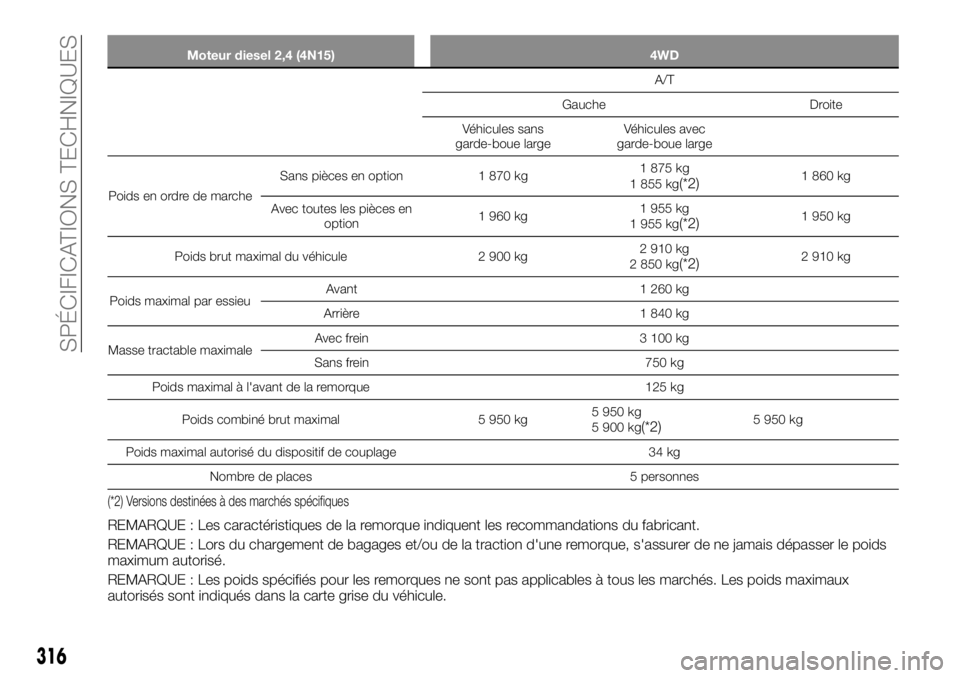 FIAT FULLBACK 2017  Notice dentretien (in French) Moteur diesel 2,4 (4N15) 4WD
A/T
Gauche Droite
Véhicules sans
garde-boue largeVéhicules avec
garde-boue large
Poids en ordre de marcheSans pièces en option 1 870 kg1 875 kg
1 855 kg
(*2)1 860 kg
Av