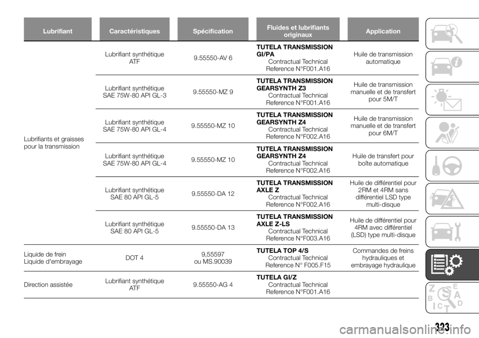 FIAT FULLBACK 2017  Notice dentretien (in French) Lubrifiant Caractéristiques SpécificationFluides et lubrifiants
originauxApplication
Lubrifiants et graisses
pourla transmissionLubrifiant synthétique
AT F9.55550-AV 6TUTELA TRANSMISSION
GI/PA
Cont