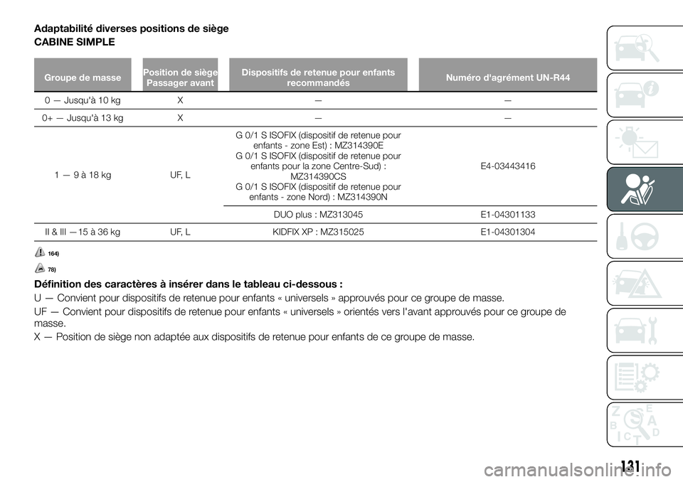 FIAT FULLBACK 2018  Notice dentretien (in French) Adaptabilité diverses positions de siège
CABINE SIMPLE
Groupe de massePosition de siège
Passager avantDispositifs de retenue pour enfants
recommandésNuméro d'agrément UN-R44
0 — Jusqu'