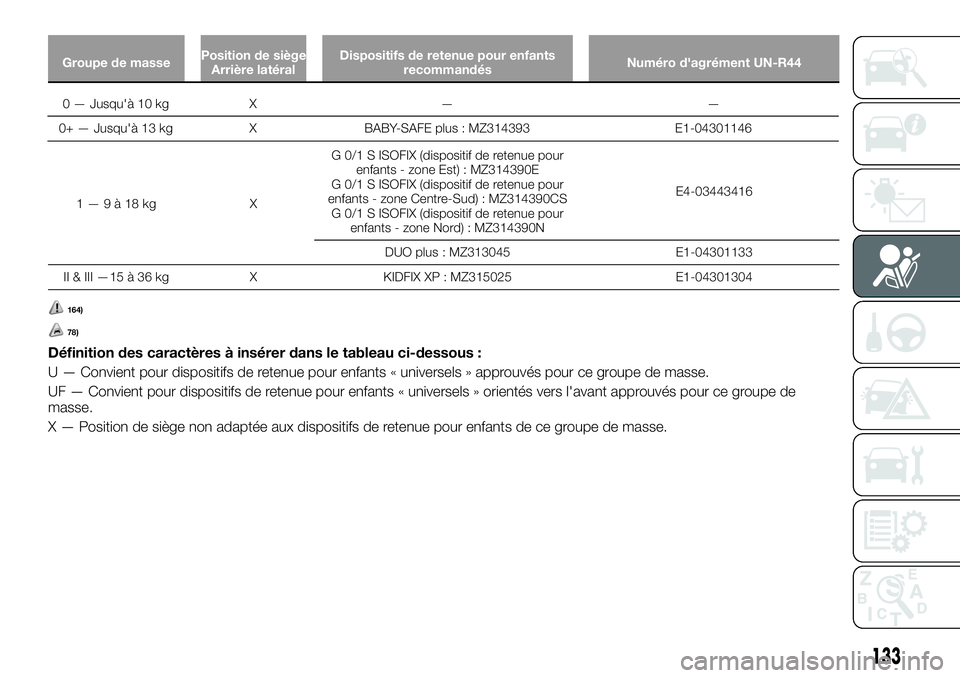 FIAT FULLBACK 2018  Notice dentretien (in French) Groupe de massePosition de siège
Arrière latéralDispositifs de retenue pour enfants
recommandésNuméro d'agrément UN-R44
1—9à18kg XG 0/1 S ISOFIX (dispositif de retenue pour
enfants - zone