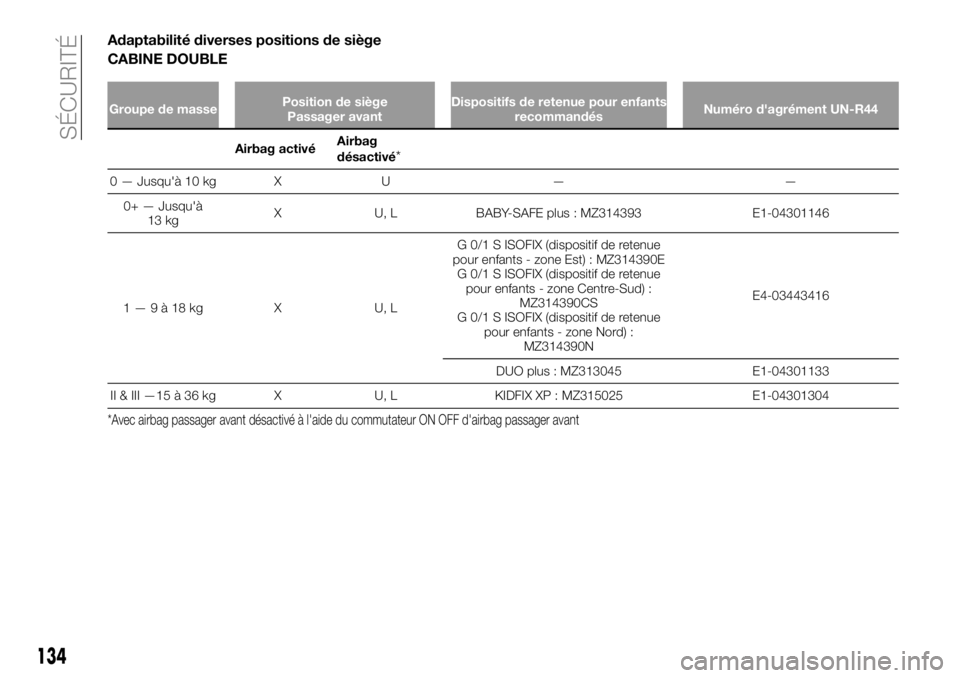 FIAT FULLBACK 2018  Notice dentretien (in French) Adaptabilité diverses positions de siège
CABINE DOUBLE
Groupe de massePosition de siège
Passager avantDispositifs de retenue pour enfants
recommandésNuméro d'agrément UN-R44
Airbag activéAi