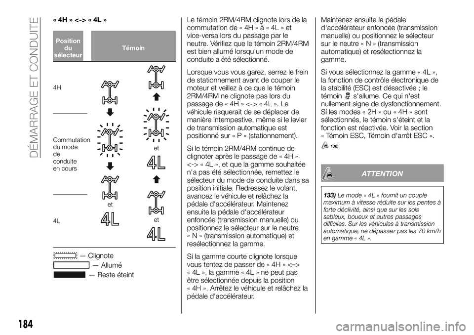 FIAT FULLBACK 2018 Notice dentretien (in French) «4H»<->«4L»
Position
du
sélecteurTémoin
4H
et
et
et
Commutation
du mode
de
conduite
en cours
4L
— Clignote
— Allumé
— Reste éteintLe témoin 2RM/4RM clignote lors de la
commutation de « FIAT FULLBACK 2018 Notice dentretien (in French) «4H»<->«4L»
Position
du
sélecteurTémoin
4H
et
et
et
Commutation
du mode
de
conduite
en cours
4L
— Clignote
— Allumé
— Reste éteintLe témoin 2RM/4RM clignote lors de la
commutation de «