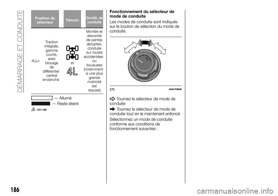 FIAT FULLBACK 2018  Notice dentretien (in French) Position du
sélecteurTémoin
4LLcTraction
intégrale,
gamme
courte,
avec
blocage
de
différentiel
central
enclenchéet
Montée et
descente
de pentes
abruptes,
conduite
sur routes
accidentées
ou
boue