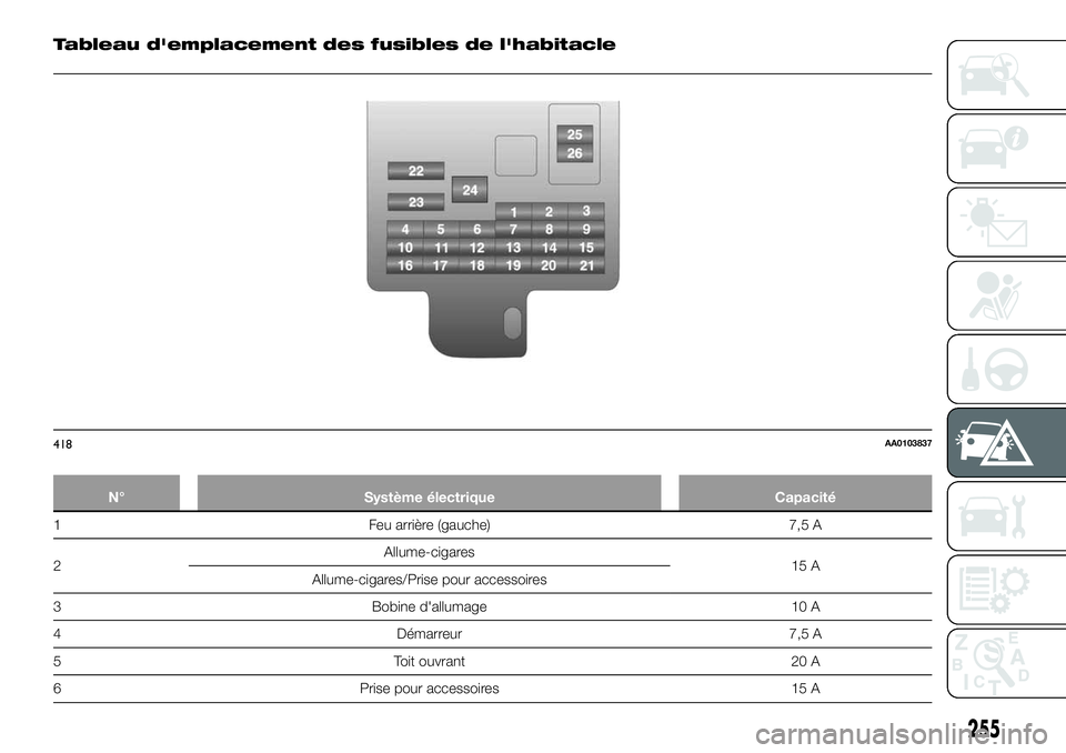 FIAT FULLBACK 2018  Notice dentretien (in French) Tableau d'emplacement des fusibles de l'habitacle
N° Système électrique Capacité
1 Feu arrière (gauche) 7,5 A
2Allume-cigares
15 A
Allume-cigares/Prise pour accessoires
3 Bobine d'all