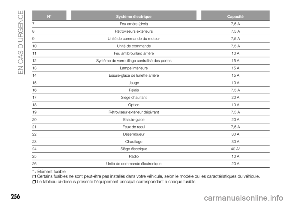 FIAT FULLBACK 2018  Notice dentretien (in French) N° Système électrique Capacité
7 Feu arrière (droit) 7,5 A
8 Rétroviseurs extérieurs 7,5 A
9 Unité de commande du moteur 7,5 A
10 Unité de commande 7,5 A
11 Feu antibrouillard arrière 10 A
1