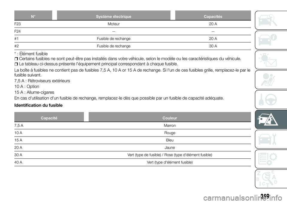 FIAT FULLBACK 2018  Notice dentretien (in French) N° Système électrique Capacités
F23 Moteur 20 A
F24 — —
#1 Fusible de rechange 20 A
#2 Fusible de rechange 30 A
* : Élément fusibleCertains fusibles ne sont peut-être pas installés dans vo