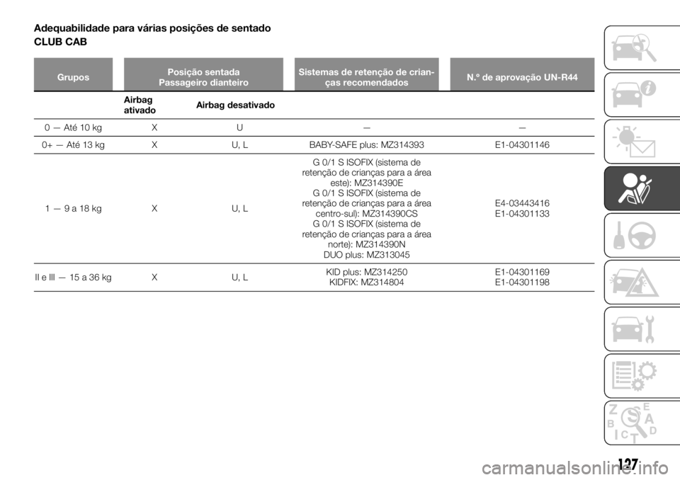 FIAT FULLBACK 2017  Manual de Uso e Manutenção (in Portuguese) Adequabilidade para várias posições de sentado
CLUB CAB
GruposPosição sentada
Passageiro dianteiroSistemas de retenção de crian-
ças recomendadosN.º de aprovação UN-R44
Airbag
ativadoAirbag