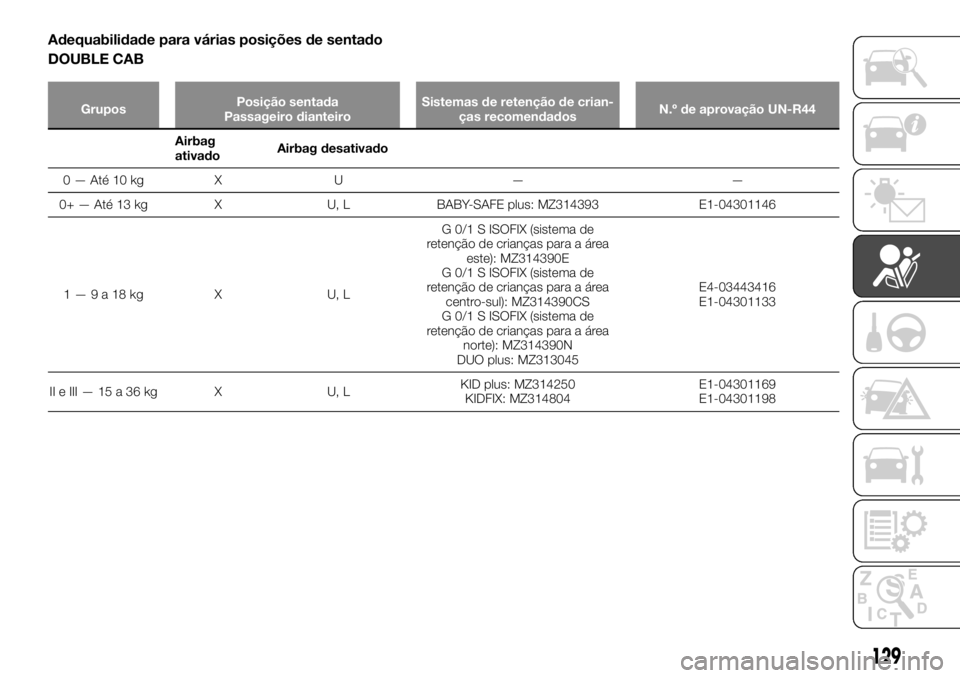 FIAT FULLBACK 2017  Manual de Uso e Manutenção (in Portuguese) Adequabilidade para várias posições de sentado
DOUBLE CAB
GruposPosição sentada
Passageiro dianteiroSistemas de retenção de crian-
ças recomendadosN.º de aprovação UN-R44
Airbag
ativadoAirb