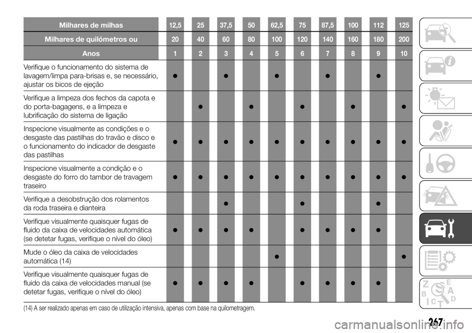 FIAT FULLBACK 2017  Manual de Uso e Manutenção (in Portuguese) Milhares de milhas12,5 25 37,5 50 62,5 75 87,5 100 112 125
Milhares de quilómetros ou20 40 60 80 100 120 140 160 180 200
Anos12345678910
Verifique o funcionamento do sistema de
lavagem/limpa para-bri