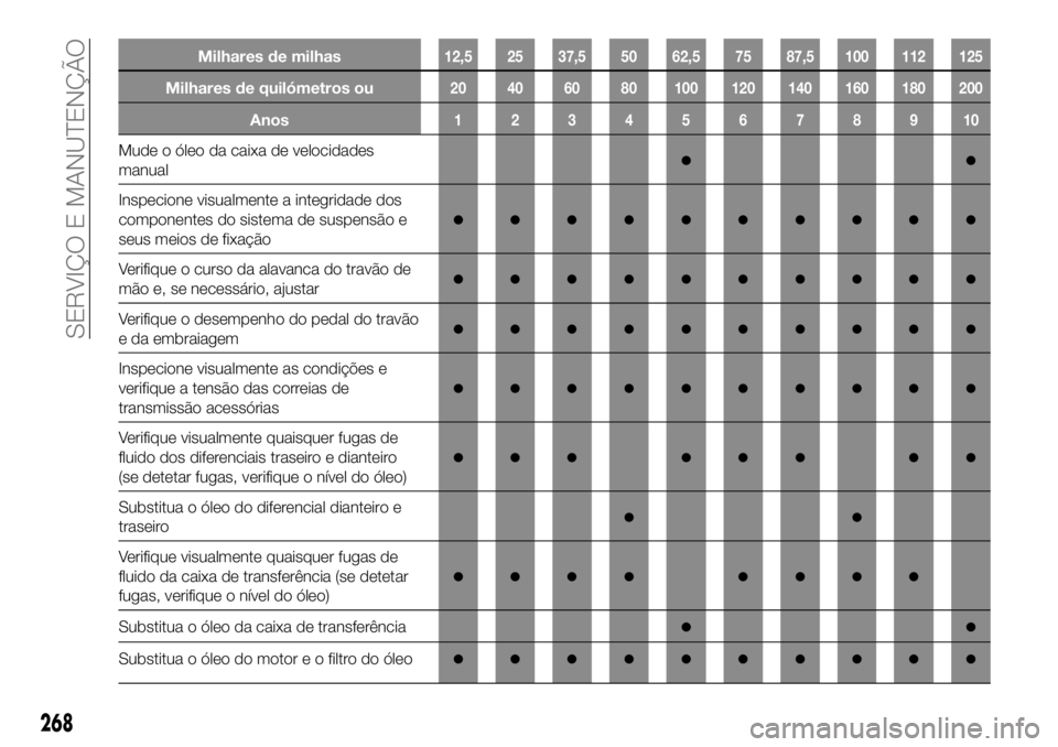 FIAT FULLBACK 2017  Manual de Uso e Manutenção (in Portuguese) Milhares de milhas12,5 25 37,5 50 62,5 75 87,5 100 112 125
Milhares de quilómetros ou20 40 60 80 100 120 140 160 180 200
Anos12345678910
Mude o óleo da caixa de velocidades
manual●●
Inspecione v