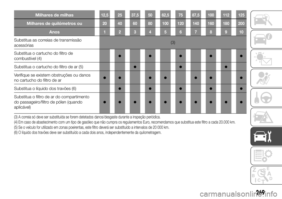 FIAT FULLBACK 2017  Manual de Uso e Manutenção (in Portuguese) Milhares de milhas12,5 25 37,5 50 62,5 75 87,5 100 112 125
Milhares de quilómetros ou20 40 60 80 100 120 140 160 180 200
Anos12345678910
Substitua as correias de transmissão
acessórias(3)
Substitua