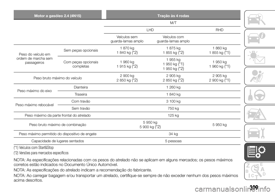 FIAT FULLBACK 2017  Manual de Uso e Manutenção (in Portuguese) Motor a gasóleo 2.4 (4N15) Tração às 4 rodas
M/T
LHD RHD
Veículos sem
guarda-lamas amploVeículos com
guarda-lamas amplo
Peso do veículo em
ordem de marcha sem
passageirosSem peças opcionais1 8