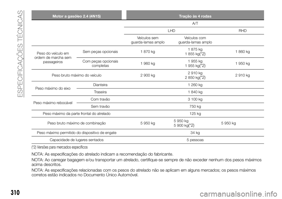 FIAT FULLBACK 2017  Manual de Uso e Manutenção (in Portuguese) Motor a gasóleo 2.4 (4N15) Tração às 4 rodas
A/T
LHD RHD
Veículos sem
guarda-lamas amploVeículos com
guarda-lamas amplo
Peso do veículo em
ordem de marcha sem
passageirosSem peças opcionais 1 