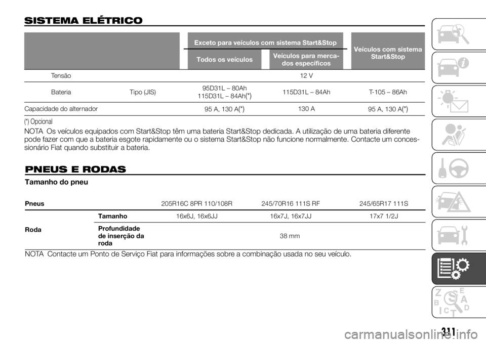 FIAT FULLBACK 2017  Manual de Uso e Manutenção (in Portuguese) SISTEMA ELÉTRICO
Exceto para veículos com sistema Start&Stop
Veículos com sistema
Start&Stop
Todos os veículosVeículos para merca-
dos específicos
Tensão12 V
Bateria Tipo (JIS)95D31L – 80Ah
1