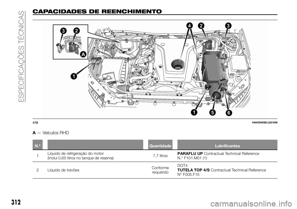 FIAT FULLBACK 2017  Manual de Uso e Manutenção (in Portuguese) 312
ESPECIFICAÇÕES TÉCNICAS
CAPACIDADES DE REENCHIMENTO
A— Veículos RHD
N.º Quantidade Lubrificantes
1Líquido de refrigeração do motor
(Inclui 0,65 litros no tanque de reserva)7,7 litrosPARA