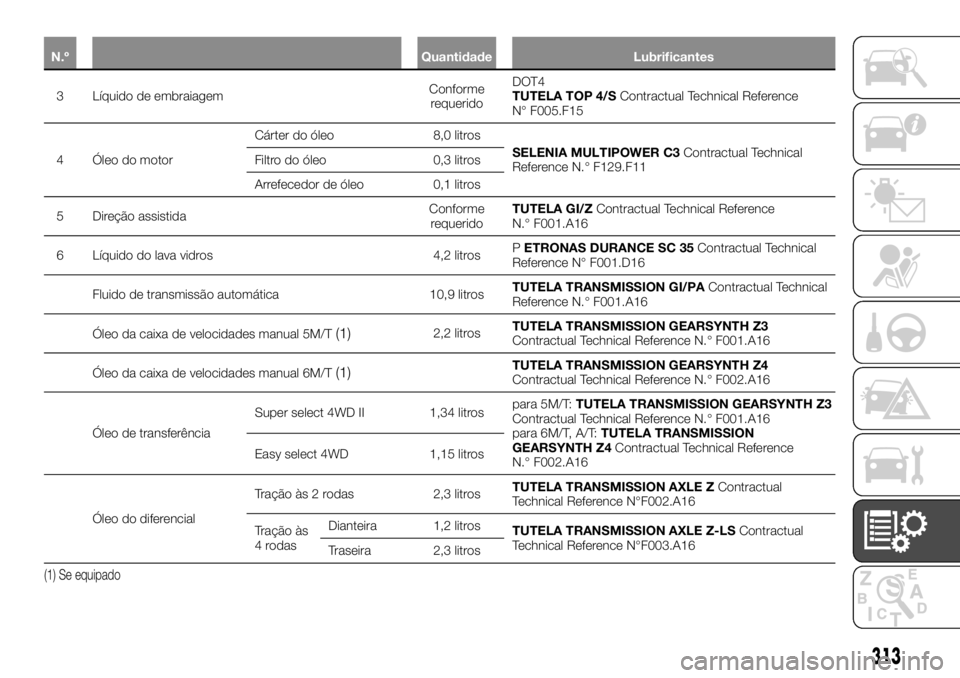 FIAT FULLBACK 2017  Manual de Uso e Manutenção (in Portuguese) 313
N.º Quantidade Lubrificantes
3 Líquido de embraiagemConforme
requeridoDOT4
TUTELA TOP 4/SContractual Technical Reference
N° F005.F15
4 Óleo do motorCárter do óleo 8,0 litros
SELENIA MULTIPOW