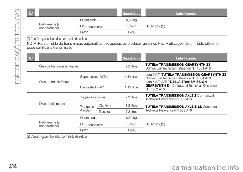 FIAT FULLBACK 2017  Manual de Uso e Manutenção (in Portuguese) 314
ESPECIFICAÇÕES TÉCNICAS
N.º Quantidade Lubrificantes
Refrigerante (ar
condicionado)Quantidade 0,52 kg
HFC-134a(2)Co2equivalente0,743 t
GWP 1 430
(2) Contém gases fluorados com efeito de estuf