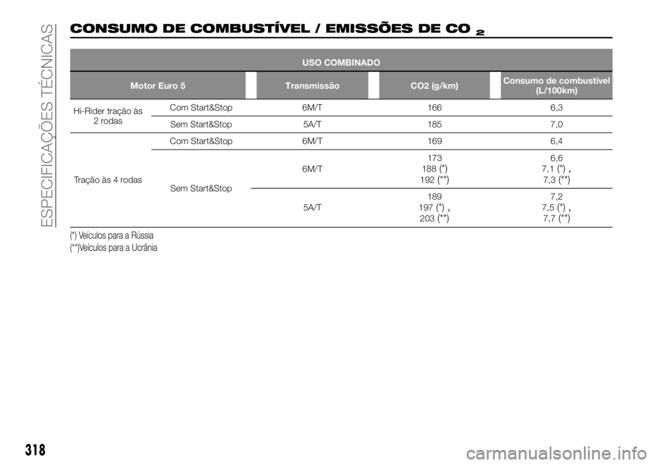 FIAT FULLBACK 2017  Manual de Uso e Manutenção (in Portuguese) 318
ESPECIFICAÇÕES TÉCNICAS
CONSUMO DE COMBUSTÍVEL / EMISSÕES DE CO2
USO COMBINADO
Motor Euro 5 Transmissão CO2 (g/km)Consumo de combustível
(L/100km)
Hi-Rider tração às
2 rodasCom Start&Sto