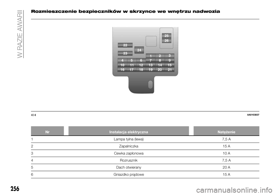 FIAT FULLBACK 2017  Instrukcja obsługi (in Polish) Rozmieszczenie bezpieczników w skrzynce we wnętrzu nadwozia
Nr Instalacja elektryczna Natężenie
1 Lampa tylna (lewa) 7,5 A
2 Zapalniczka 15 A
3 Cewka zapłonowa 10 A
4 Rozrusznik 7,5 A
5 Dach otwi