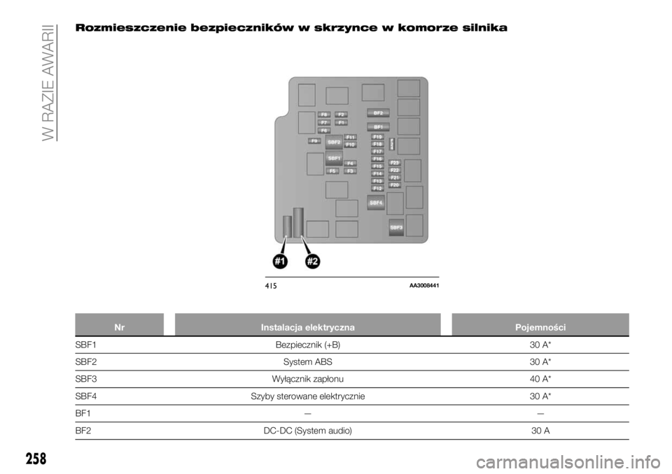 FIAT FULLBACK 2017  Instrukcja obsługi (in Polish) Rozmieszczenie bezpieczników w skrzynce w komorze silnika
Nr Instalacja elektryczna Pojemności
SBF1 Bezpiecznik (+B) 30 A*
SBF2 System ABS 30 A*
SBF3 Wyłącznik zapłonu 40 A*
SBF4 Szyby sterowane 