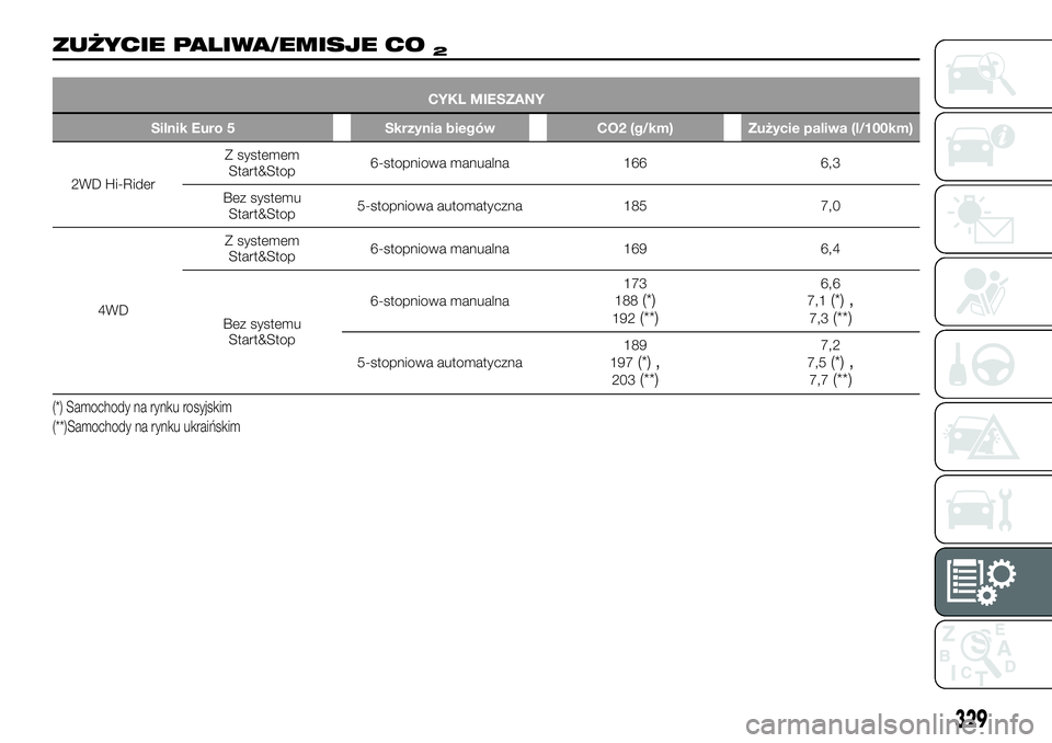 FIAT FULLBACK 2017  Instrukcja obsługi (in Polish) ZUŻYCIE PALIWA/EMISJE CO2
CYKL MIESZANY
Silnik Euro 5 Skrzynia biegów CO2 (g/km) Zużycie paliwa (l/100km)
2WD Hi-RiderZ systemem
Start&Stop6-stopniowa manualna 166 6,3
Bez systemu
Start&Stop5-stopn