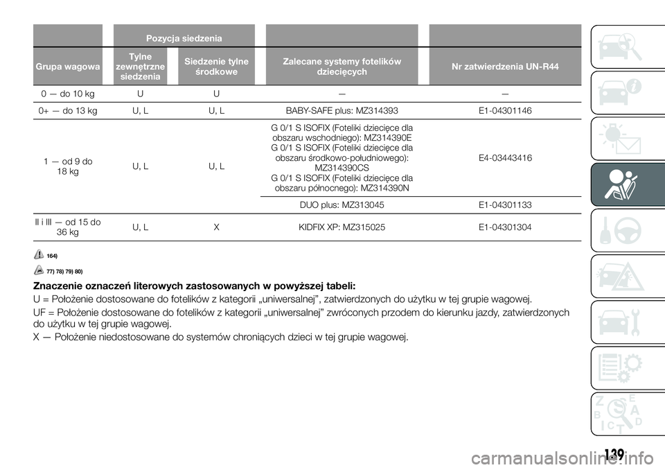 FIAT FULLBACK 2018 Instrukcja obsługi (in Polish) Pozycja siedzenia
Grupa wagowaTylne
zewnętrzne
siedzeniaSiedzenie tylne
środkoweZalecane systemy fotelików
dziecięcychNr zatwierdzenia UN-R44
0—do10kg U U — —
0+ — do 13 kg U, L U, L BABY- FIAT FULLBACK 2018 Instrukcja obsługi (in Polish) Pozycja siedzenia
Grupa wagowaTylne
zewnętrzne
siedzeniaSiedzenie tylne
środkoweZalecane systemy fotelików
dziecięcychNr zatwierdzenia UN-R44
0—do10kg U U — —
0+ — do 13 kg U, L U, L BABY-