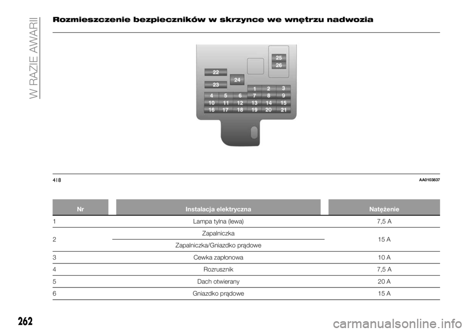 FIAT FULLBACK 2018  Instrukcja obsługi (in Polish) Rozmieszczenie bezpieczników w skrzynce we wnętrzu nadwozia
Nr Instalacja elektryczna Natężenie
1 Lampa tylna (lewa) 7,5 A
2Zapalniczka
15 A
Zapalniczka/Gniazdko prądowe
3 Cewka zapłonowa 10 A
4