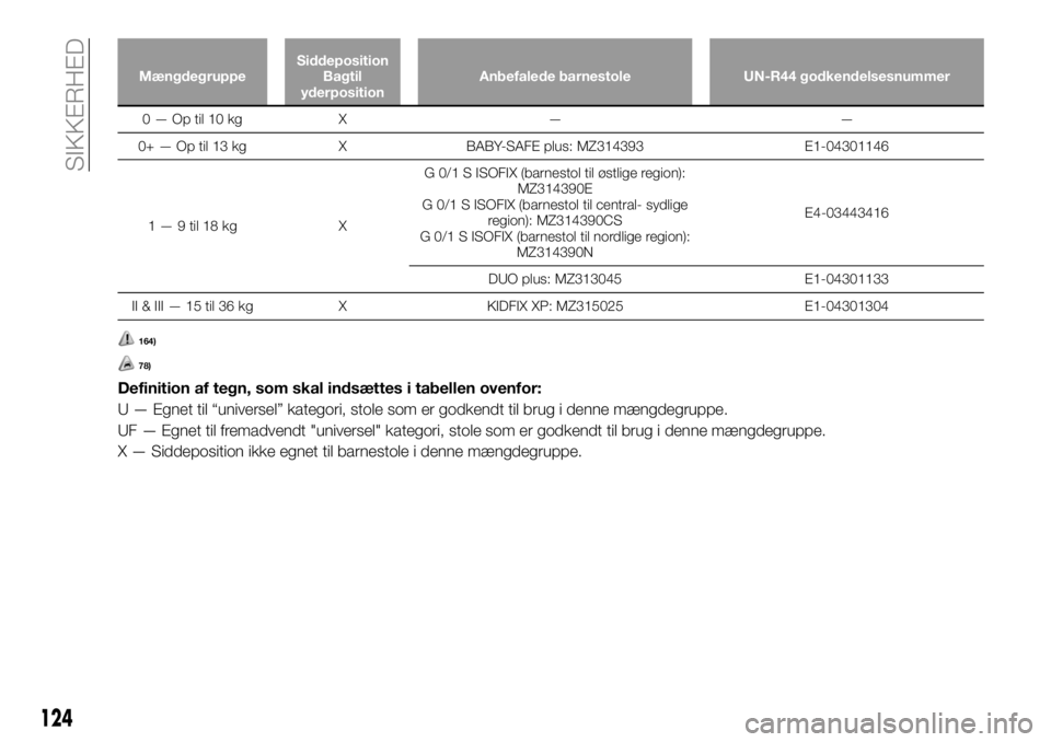 FIAT FULLBACK 2018  Brugs- og vedligeholdelsesvejledning (in Danish) MængdegruppeSiddeposition
Bagtil
yderpositionAnbefalede barnestole UN-R44 godkendelsesnummer
0 — Op til 10 kg X — —
0+ — Op til 13 kg X BABY-SAFE plus: MZ314393 E1-04301146
1 — 9 til 18 kg 