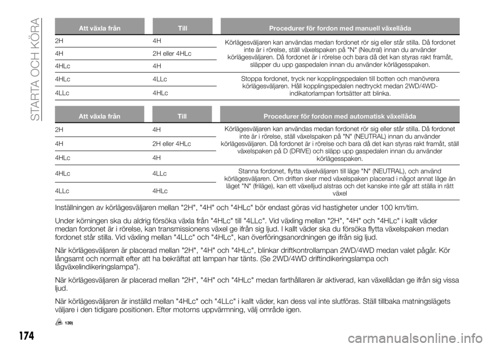 FIAT FULLBACK 2018  Drift- och underhållshandbok (in Swedish) Att växla från Till Procedurer för fordon med manuell växellåda
2H 4H
Körlägesväljaren kan användas medan fordonet rör sig eller står stilla. Då fordonet
inte är i rörelse, ställ växel