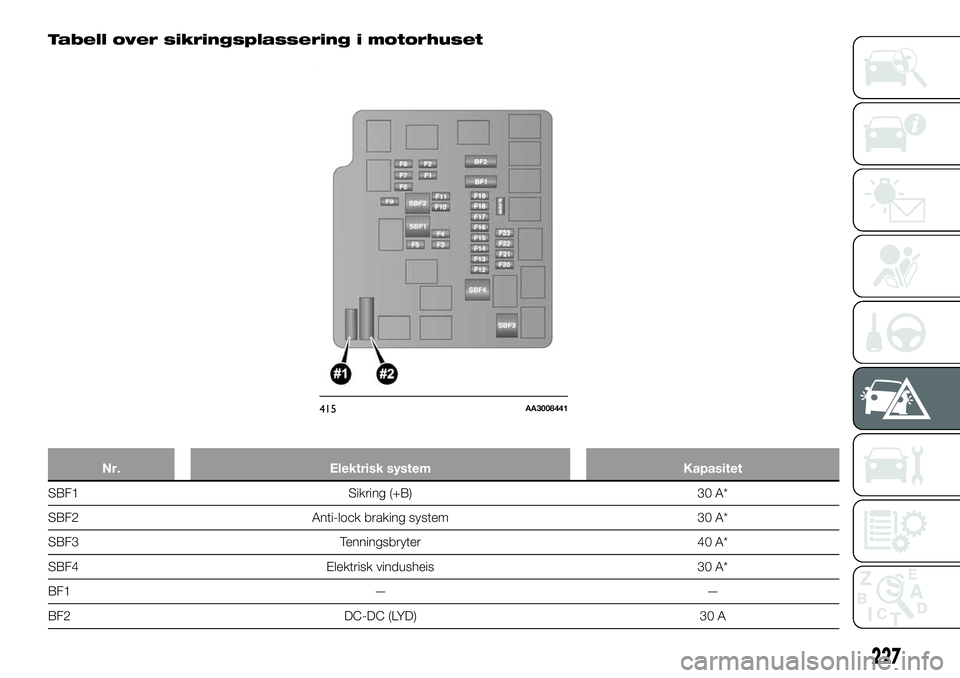 FIAT FULLBACK 2017  Drift- og vedlikeholdshåndbok (in Norwegian) Tabell over sikringsplassering i motorhuset
Nr. Elektrisk system Kapasitet
SBF1 Sikring (+B) 30 A*
SBF2 Anti-lock braking system 30 A*
SBF3 Tenningsbryter 40 A*
SBF4 Elektrisk vindusheis 30 A*
BF1 —