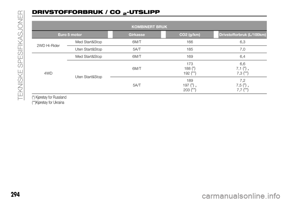 FIAT FULLBACK 2018  Drift- og vedlikeholdshåndbok (in Norwegian) DRIVSTOFFORBRUK / CO2-UTSLIPP
KOMBINERT BRUK
Euro 5 motor Girkasse CO2 (g/km) Drivstofforbruk (L/100km)
2WD Hi-RiderMed Start&Stop 6M/T 166 6,3
Uten Start&Stop 5A/T 185 7,0
4WDMed Start&Stop 6M/T 169 