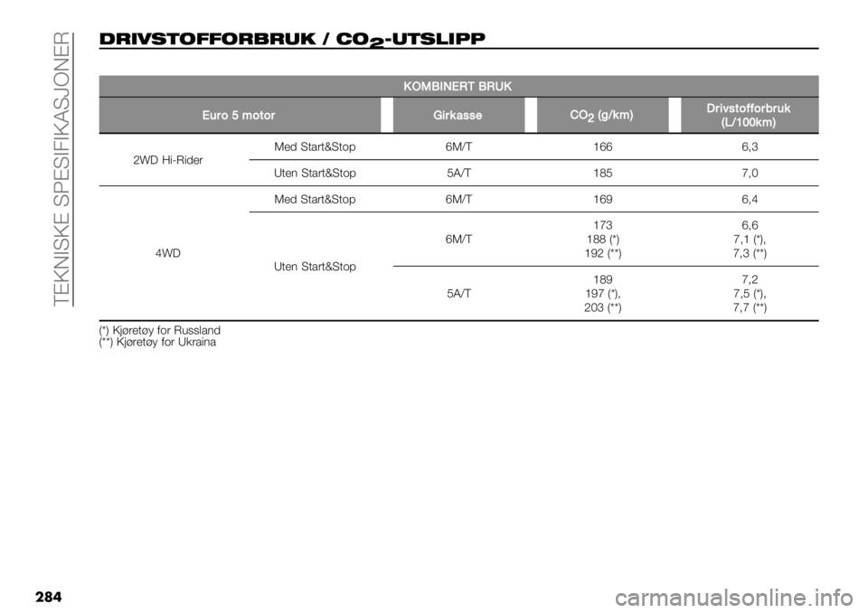 FIAT FULLBACK 2019  Drift- og vedlikeholdshåndbok (in Norwegian)  V@PDATP@ TN@TA2APKT\dD@L
���
$*2.#%1551*)*+, K 81
^I+%#!277
��
!NOTEPAKMTKX!
A’$/c;/5/$R+$&200%DN
^B9G&;C*$+105/==/$.$’&
BJG\]]&;C
aq? <"ML"-’(J’- T+*(+nT+.8fJSV _ff f=‘
Y+’)
