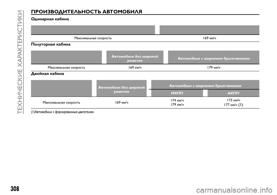 FIAT FULLBACK 2017  Руководство по эксплуатации и техобслуживанию (in Russian) ПРОИЗВОДИТЕЛЬНОСТЬ АВТОМОБИЛЯ
Одинарная кабина
Максимальная скорость 169 км/ч
Полуторная кабина
Автомобили 