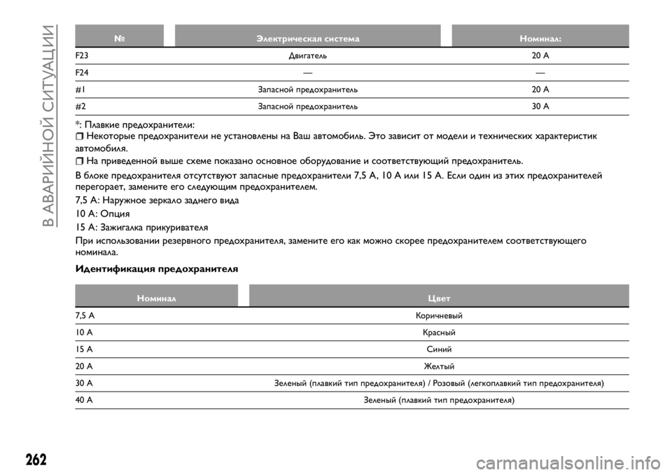 FIAT FULLBACK 2018  Руководство по эксплуатации и техобслуживанию (in Russian) № Электрическая система Номинал:
F23 Двигатель 20 A
F24 — —
#1 Запасной предохранитель 20 A
#2 Запасной предохраните