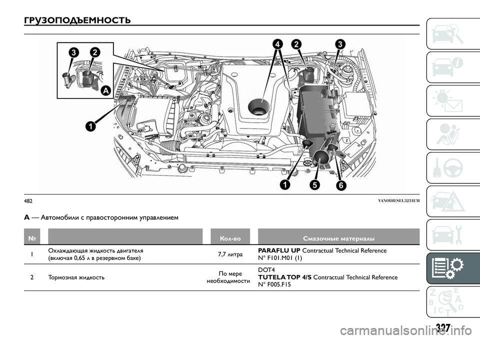 FIAT FULLBACK 2018  Руководство по эксплуатации и техобслуживанию (in Russian) ГРУЗОПОДЪЕМНОСТЬ
A— Автомобили с правосторонним управлением
№ Кол-во Смазочные материалы
1Охлаждающая жидк