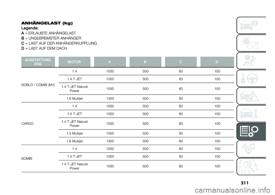 FIAT DOBLO COMBI 2020  Betriebsanleitung (in German) ���
����=��	��
��� �3��%�7
�1����
���4
�!
�Y �%�6���A�*�#�% ��,�?�C�,�+�%����#
� �Y �A�,�+�%�*�6�%�-��#�%�6 ��,�?�C�,�+�%�6
�( �Y ����# ��A� ��%�6 ��,�?�C�,�+�%�6�/�A�