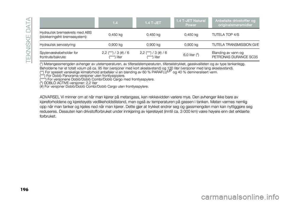 FIAT DOBLO COMBI 2021  Drift- og vedlikeholdshåndbok (in Norwegian) ��6�$�9��#�"�9�$���4�6�4
���	 �=��@ �=��@ �,��6�.�, �=��@ �,��6�.�, �0���� ��
�&��I �� �$�	�
������ �
� ��������� ��
�� ����	������ ����
���
�:� 
