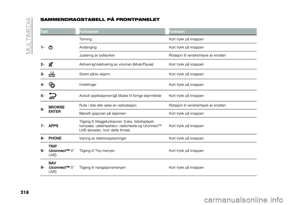 FIAT DOBLO COMBI 2021  Drift- og vedlikeholdshåndbok (in Norwegian) ��5�8�=�6�#�5�$��#�4
�����������
����
����� �� ��
���
�������

�
�,��� ���	� �� ��	�� ���	� �� ��	
�=� �6������

�9�	�� ��� �� �� ����