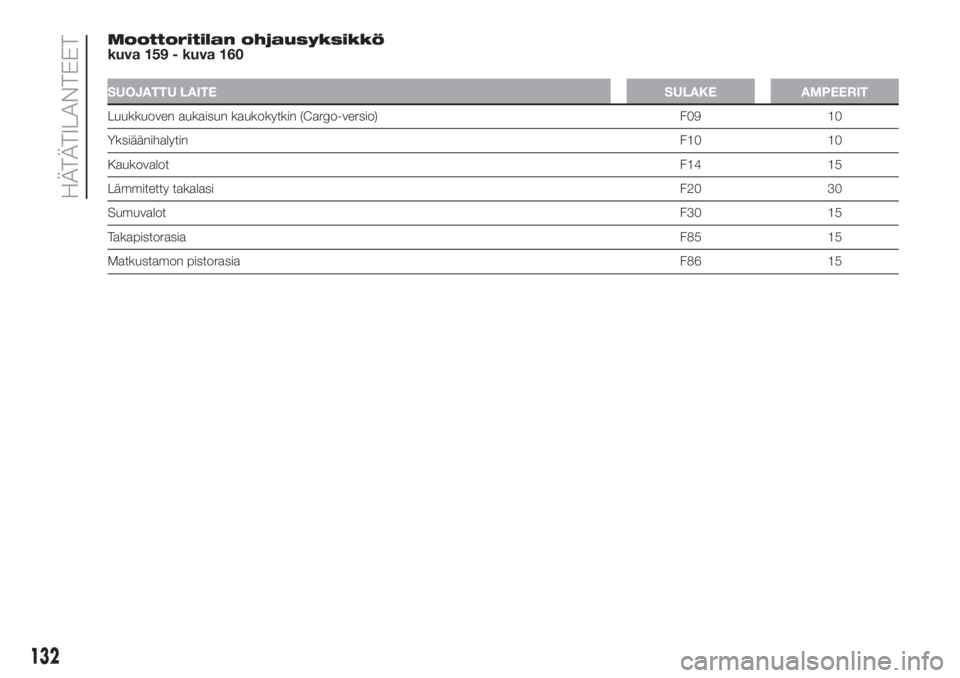 FIAT DOBLO COMBI 2018  Käyttö- ja huolto-ohjekirja (in in Finnish) Moottoritilan ohjausyksikkö
kuva 159 - kuva 160
SUOJATTU LAITESULAKE AMPEERIT
Luukkuoven aukaisun kaukokytkin (Cargo-versio) F09 10
YksiäänihalytinF10 10
KaukovalotF14 15
Lämmitetty takalasiF20 30