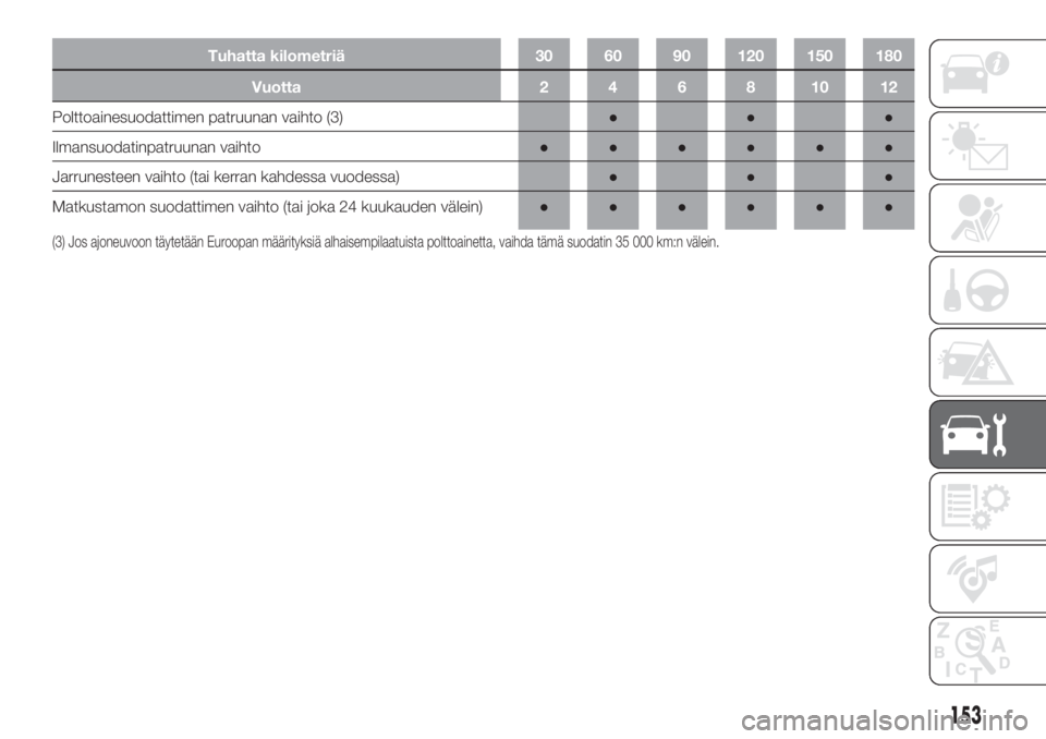 FIAT DOBLO COMBI 2018  Käyttö- ja huolto-ohjekirja (in in Finnish) Tuhatta kilometriä 30 60 90 120 150 180
Vuotta 2 4 6 8 10 12
Polttoainesuodattimen patruunan vaihto (3)●●●
Ilmansuodatinpatruunan vaihto●●●●●●
Jarrunesteen vaihto (tai kerran kahdes