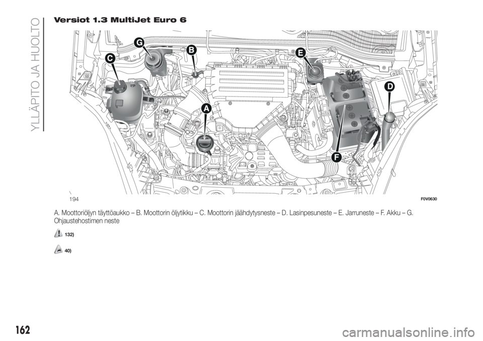 FIAT DOBLO COMBI 2018  Käyttö- ja huolto-ohjekirja (in in Finnish) Versiot 1.3 MultiJet Euro 6
A. Moottoriöljyn täyttöaukko – B. Moottorin öljytikku – C. Moottorin jäähdytysneste – D. Lasinpesuneste – E. Jarruneste – F. Akku – G.
Ohjaustehostimen ne